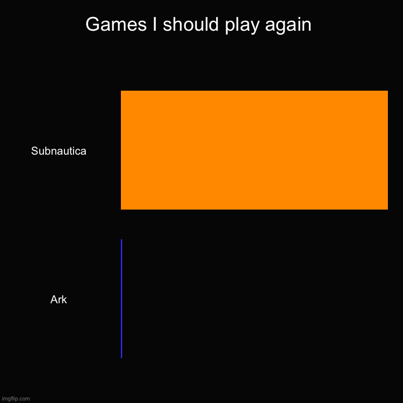 Games I should play again | Subnautica, Ark | image tagged in charts,bar charts | made w/ Imgflip chart maker