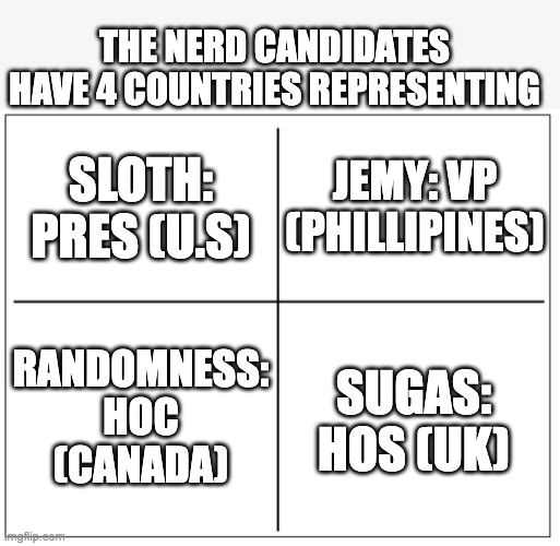 4 Square Grid | THE NERD CANDIDATES HAVE 4 COUNTRIES REPRESENTING; SLOTH: PRES (U.S); JEMY: VP (PHILLIPINES); RANDOMNESS: HOC (CANADA); SUGAS: HOS (UK) | image tagged in 4 square grid | made w/ Imgflip meme maker