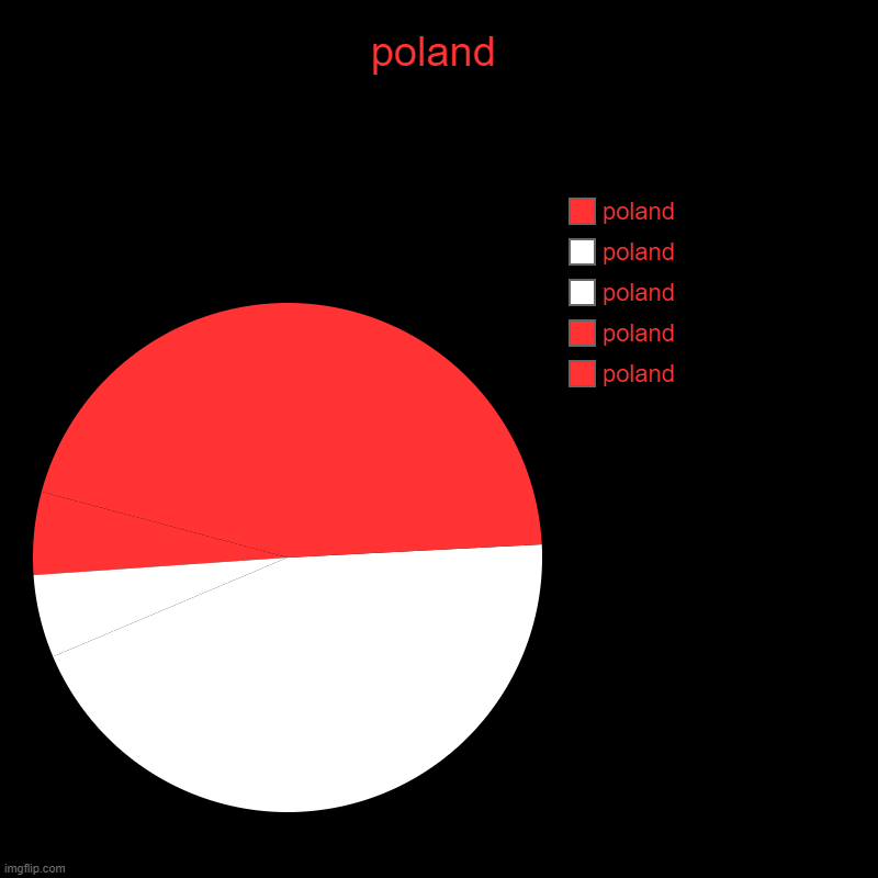 poland is back | poland | poland, poland, poland, poland, poland | image tagged in charts,pie charts | made w/ Imgflip chart maker