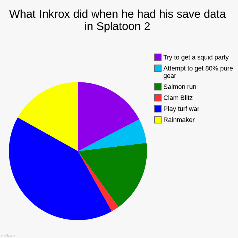 What I did when I had my save data ( My switch shows the BSOD) | What Inkrox did when he had his save data in Splatoon 2 | Rainmaker, Play turf war, Clam Blitz, Salmon run, Attempt to get 80% pure gear, Tr | image tagged in charts,pie charts | made w/ Imgflip chart maker
