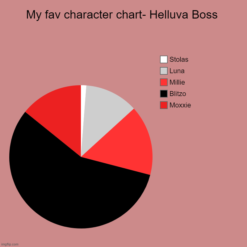My fav character chart- Helluva Boss | Moxxie, Blitzo, Millie, Luna, Stolas | image tagged in charts,pie charts | made w/ Imgflip chart maker