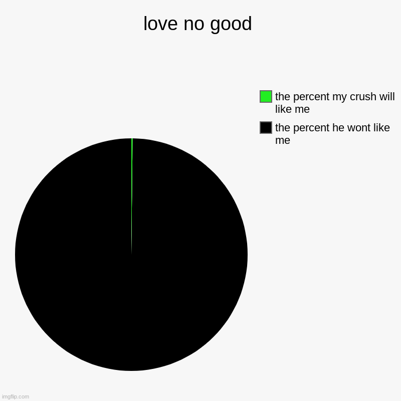 love is terrible who can relate | love no good | the percent he wont like me, the percent my crush will like me | image tagged in charts,pie charts | made w/ Imgflip chart maker