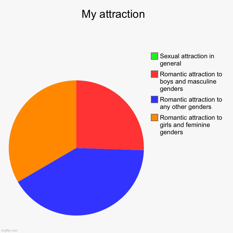 People keep doing these so here- | My attraction  | Romantic attraction to girls and feminine genders, Romantic attraction to any other genders, Romantic attraction to boys an | image tagged in charts,pie charts | made w/ Imgflip chart maker