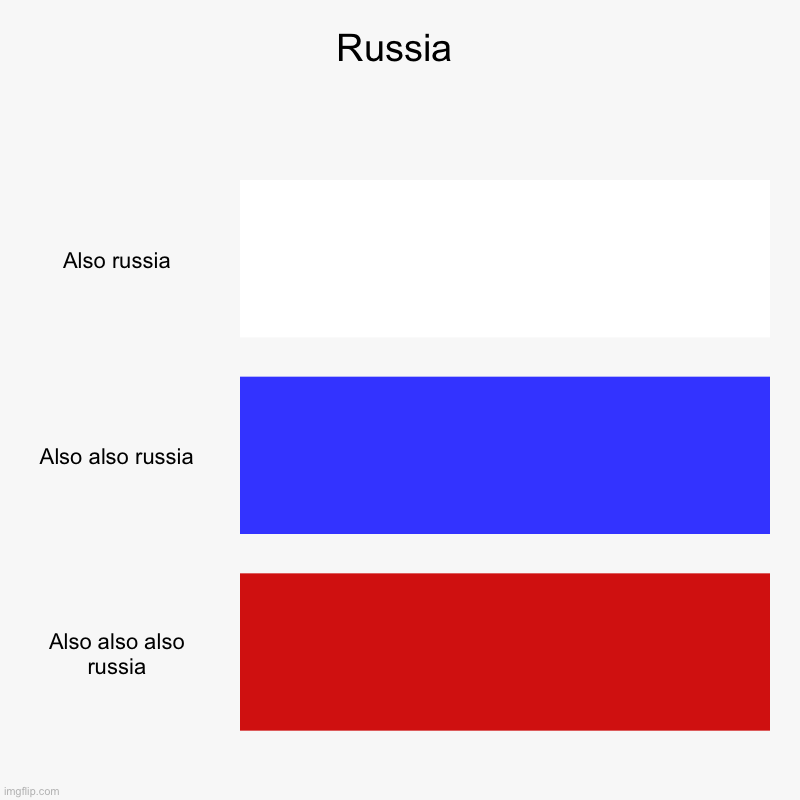 Russia flag | Russia | Also russia, Also also russia, Also also also russia | image tagged in charts,bar charts,russia,soviet union,russian,chart | made w/ Imgflip chart maker