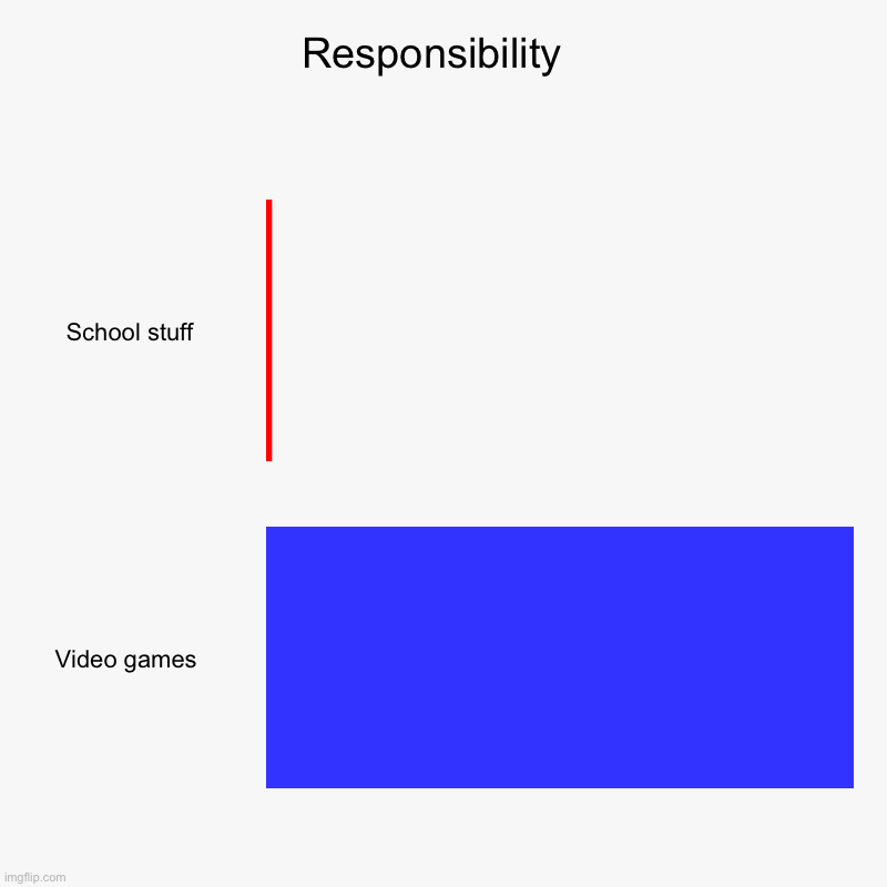 Responsibility  | School stuff, Video games | image tagged in charts,bar charts | made w/ Imgflip chart maker