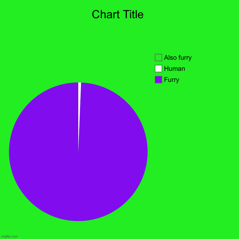 Furry, Human, Also furry | image tagged in charts,pie charts | made w/ Imgflip chart maker