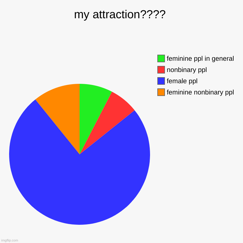 ig bc ppl were doing this- | my attraction???? | feminine nonbinary ppl, female ppl, nonbinary ppl, feminine ppl in general | image tagged in charts,pie charts | made w/ Imgflip chart maker