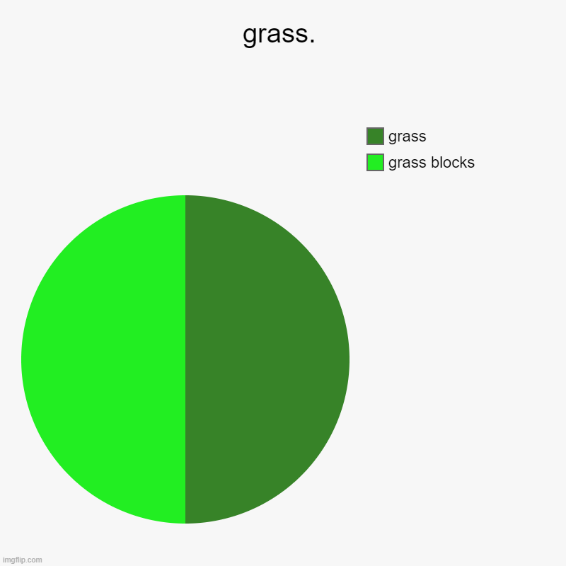 GrAsS | grass. | grass blocks, grass | image tagged in charts,pie charts | made w/ Imgflip chart maker