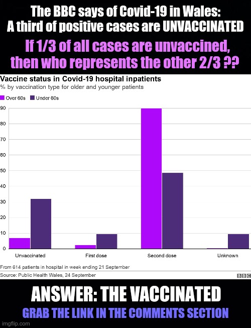 BBC stats on UNVACCINATED cases | The BBC says of Covid-19 in Wales: A third of positive cases are UNVACCINATED; If 1/3 of all cases are unvaccined, then who represents the other 2/3 ?? ANSWER: THE VACCINATED; GRAB THE LINK IN THE COMMENTS SECTION | image tagged in bbc,covid vaccine,covid,covid 19,statistics | made w/ Imgflip meme maker