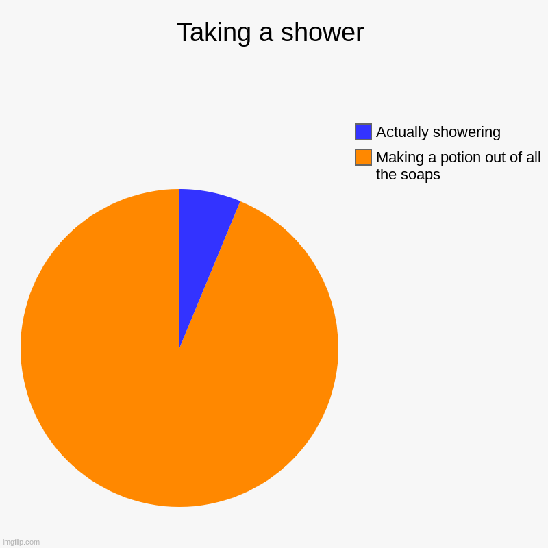 Showers be like | Taking a shower | Making a potion out of all the soaps, Actually showering | image tagged in charts,pie charts | made w/ Imgflip chart maker