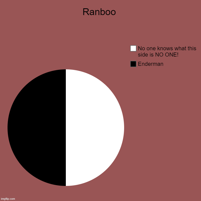 #DreamSMP
#RanbooUnknown | Ranboo | Enderman, No one knows what this side is NO ONE! | image tagged in charts,pie charts | made w/ Imgflip chart maker