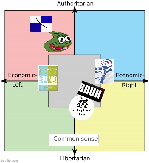 Political Compass with Centrism | image tagged in political compass with centrism | made w/ Imgflip meme maker