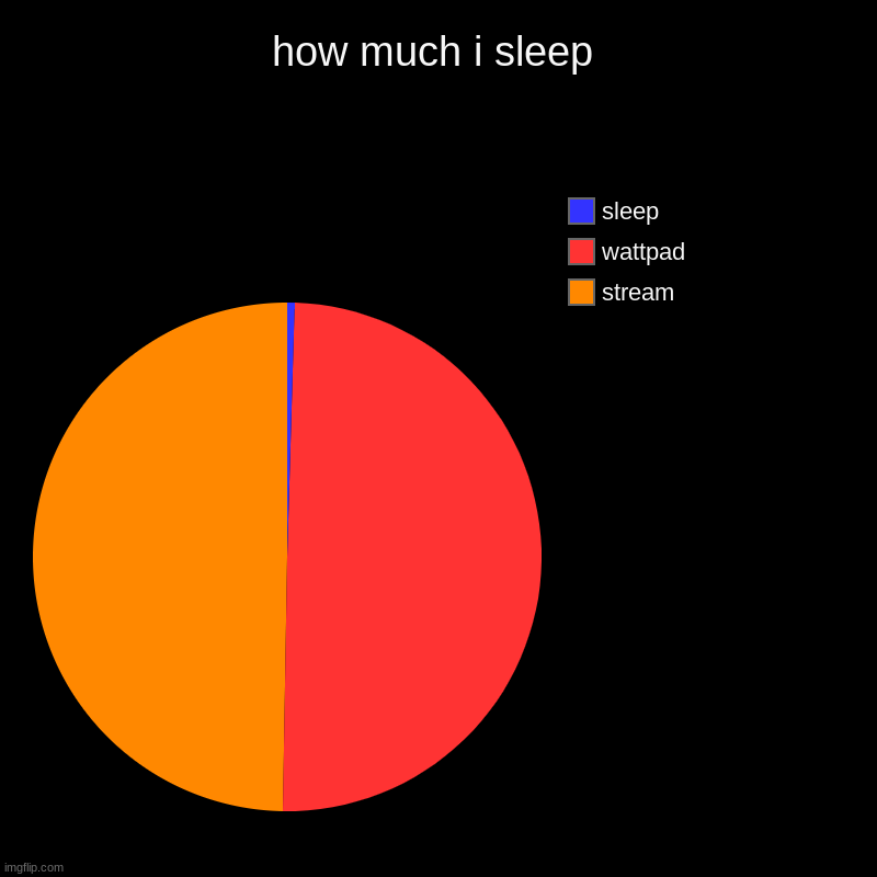 how much i sleep | stream, wattpad, sleep | image tagged in charts,pie charts | made w/ Imgflip chart maker