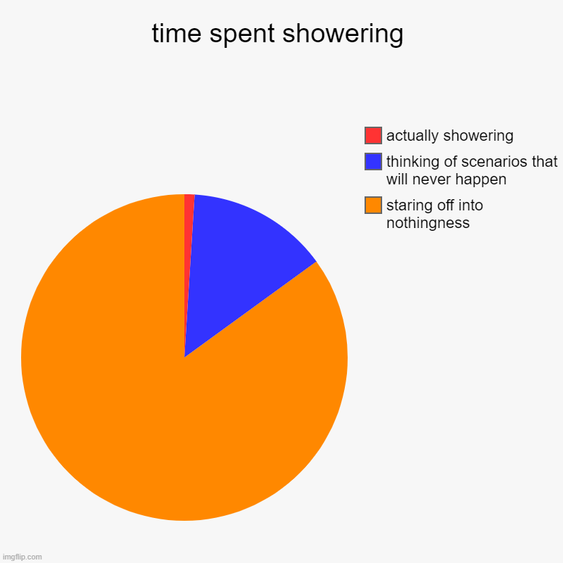 Image Title | time spent showering | staring off into nothingness, thinking of scenarios that will never happen, actually showering | image tagged in charts,pie charts | made w/ Imgflip chart maker