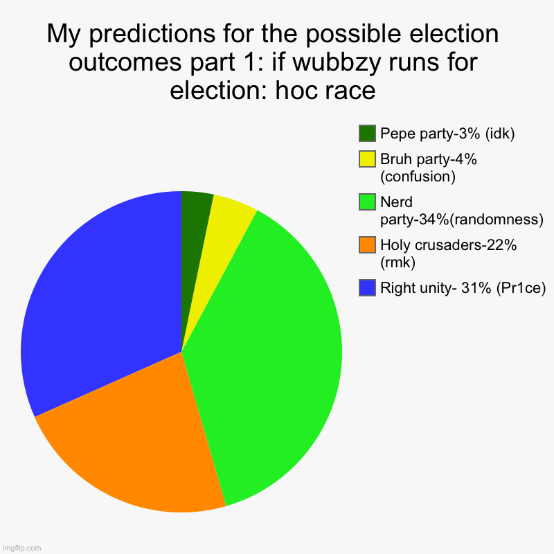 My predictions for the possible election outcomes part 1: if wubbzy runs for election: hoc race | Right unity- 31% (Pr1ce), Holy crusaders-2 | image tagged in charts,pie charts | made w/ Imgflip chart maker