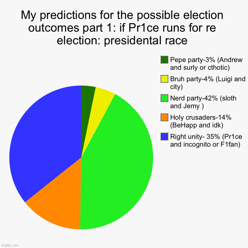 My predictions for the possible election outcomes part 1: if Pr1ce runs for re election: presidental race | Right unity- 35% (Pr1ce and inco | image tagged in charts,pie charts | made w/ Imgflip chart maker