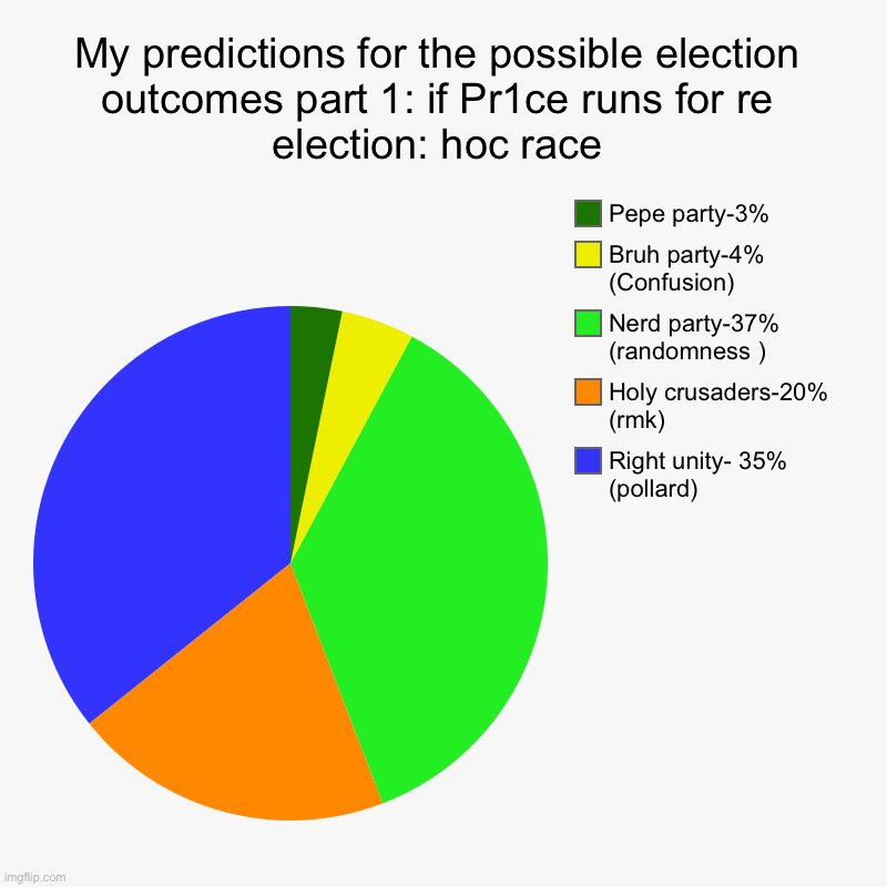 My predictions for the possible election outcomes part 1: if Pr1ce runs for re election: hoc race | Right unity- 35%  (pollard), Holy crusad | image tagged in charts,pie charts | made w/ Imgflip chart maker
