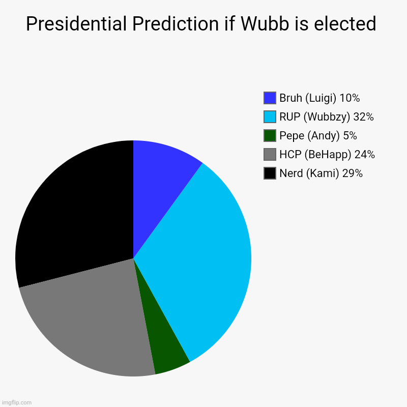 Randomness seemed inaccurate as obviously Randonness couldn't defeat Pollard, have you seen his election history? | Presidential Prediction if Wubb is elected | Nerd (Kami) 29%, HCP (BeHapp) 24%, Pepe (Andy) 5%, RUP (Wubbzy) 32%, Bruh (Luigi) 10% | image tagged in charts,pie charts | made w/ Imgflip chart maker