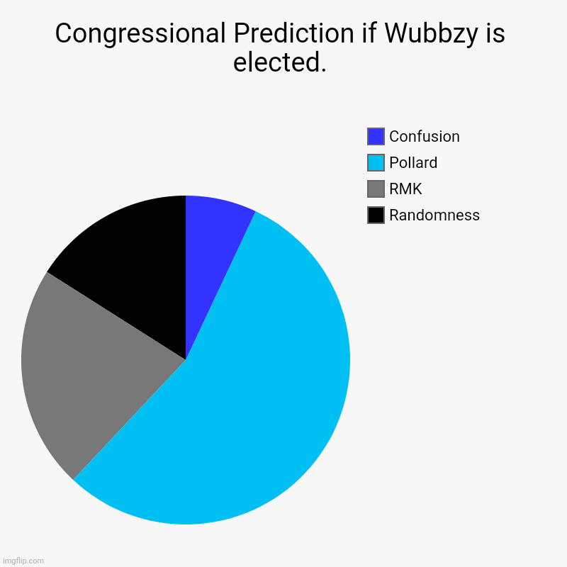 Randomness hypes himself up way too much and RMK doesn't seem like a challenge so Pollard will get a comfortable win. | Congressional Prediction if Wubbzy is elected. | Randomness, RMK, Pollard, Confusion | image tagged in charts,pie charts | made w/ Imgflip chart maker