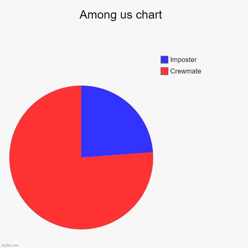 Among us chart  | Crewmate, Imposter | image tagged in charts,pie charts | made w/ Imgflip chart maker