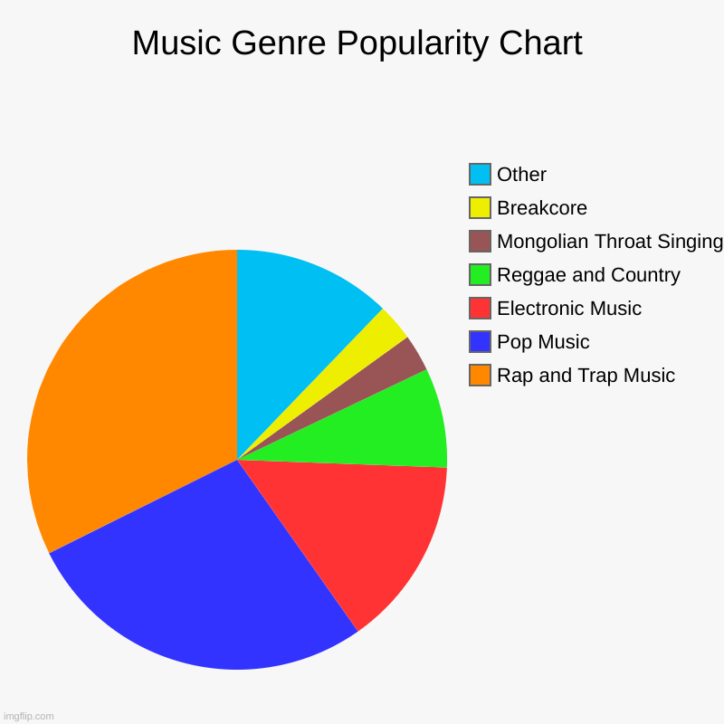 Factsz | Music Genre Popularity Chart | Rap and Trap Music, Pop Music, Electronic Music, Reggae and Country, Mongolian Throat Singing, Breakcore, Oth | image tagged in charts,pie charts,music,pop music,rap,trap | made w/ Imgflip chart maker