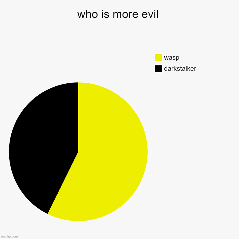its my opinion | who is more evil | darkstalker, wasp | image tagged in charts,pie charts | made w/ Imgflip chart maker