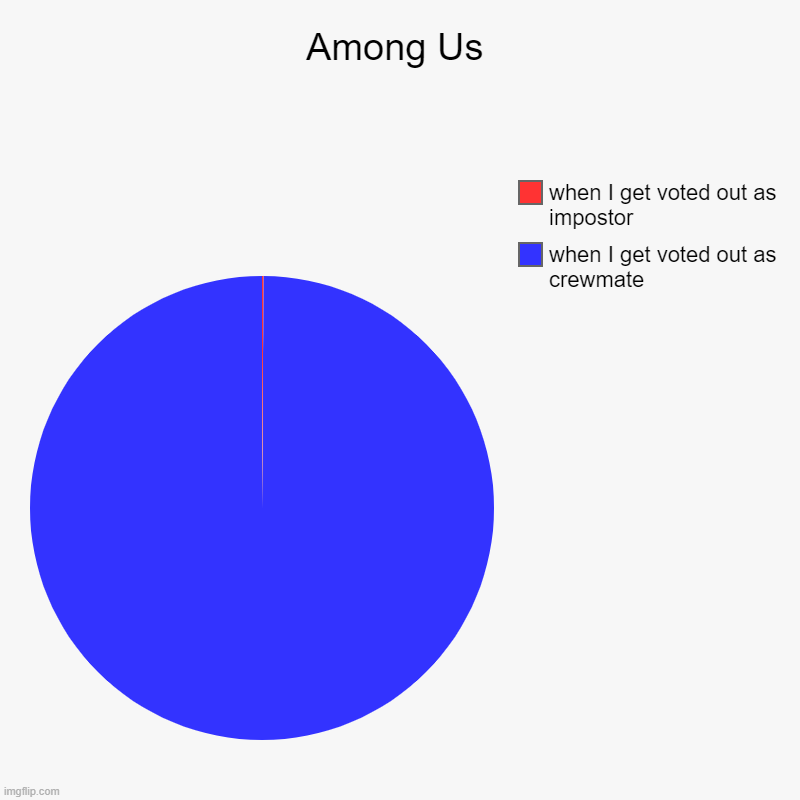 Why do I always get voted out as crewmate? | Among Us | when I get voted out as crewmate, when I get voted out as impostor | image tagged in charts,pie charts,among us | made w/ Imgflip chart maker