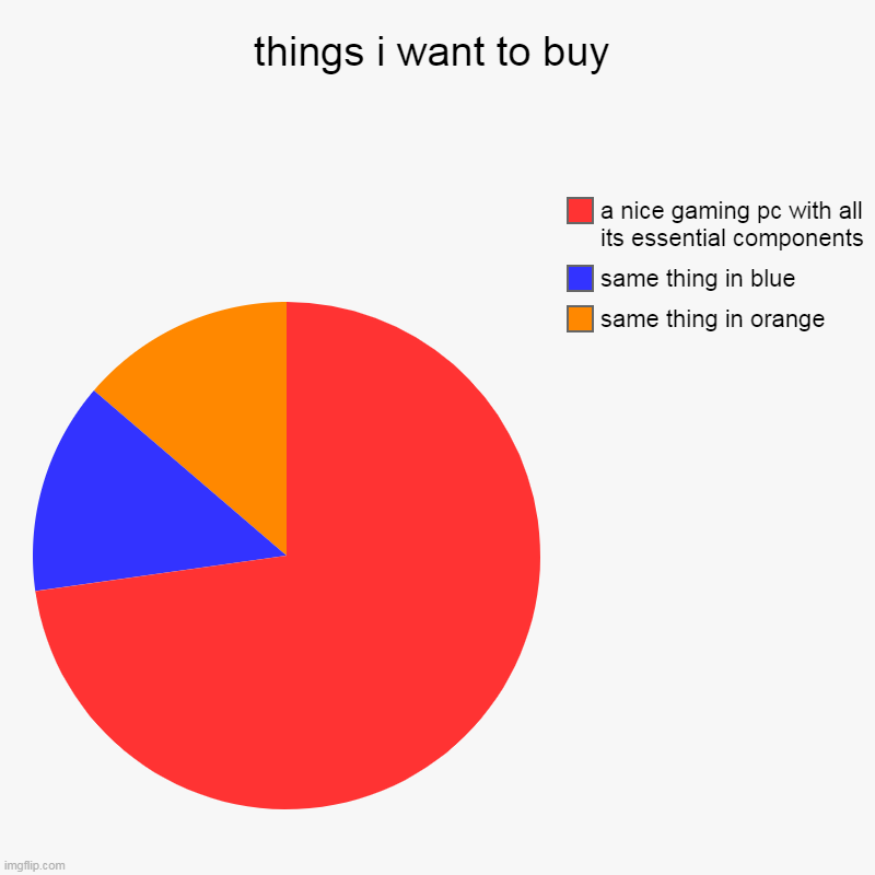 things i want to buy | same thing in orange, same thing in blue, a nice gaming pc with all its essential components | image tagged in charts,pie charts | made w/ Imgflip chart maker