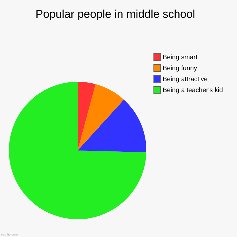 popularity in middle school | Popular people in middle school  | Being a teacher's kid, Being attractive, Being funny, Being smart | image tagged in pie charts,middle school,popularity,relatable | made w/ Imgflip chart maker