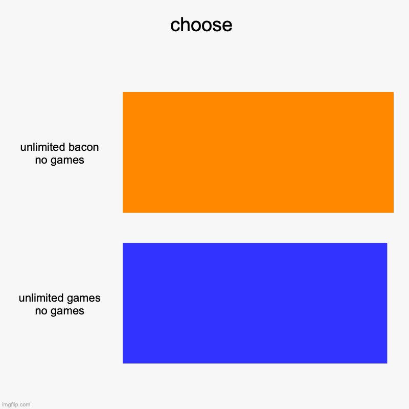choose | choose | unlimited bacon no games, unlimited games no games | image tagged in charts,bar charts | made w/ Imgflip chart maker