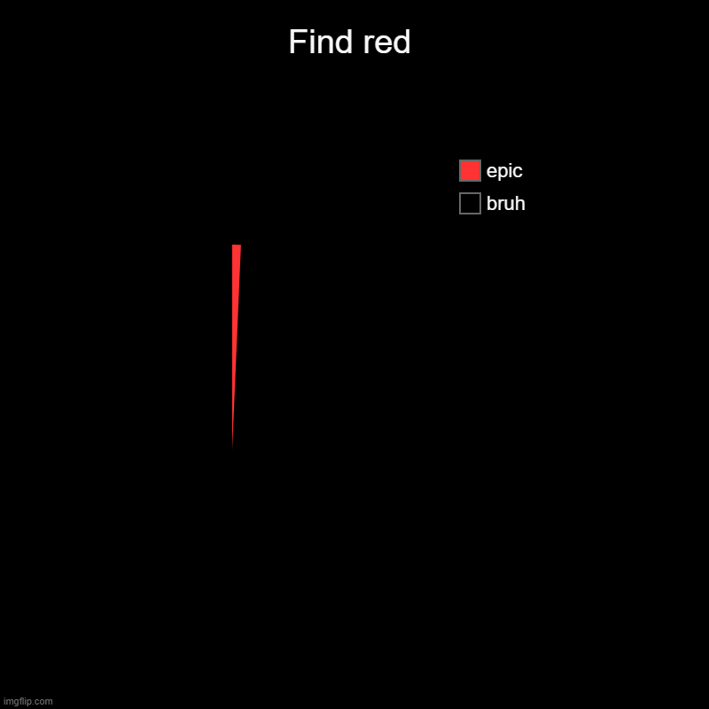 Find the red | Find red | bruh, epic | image tagged in charts,pie charts | made w/ Imgflip chart maker