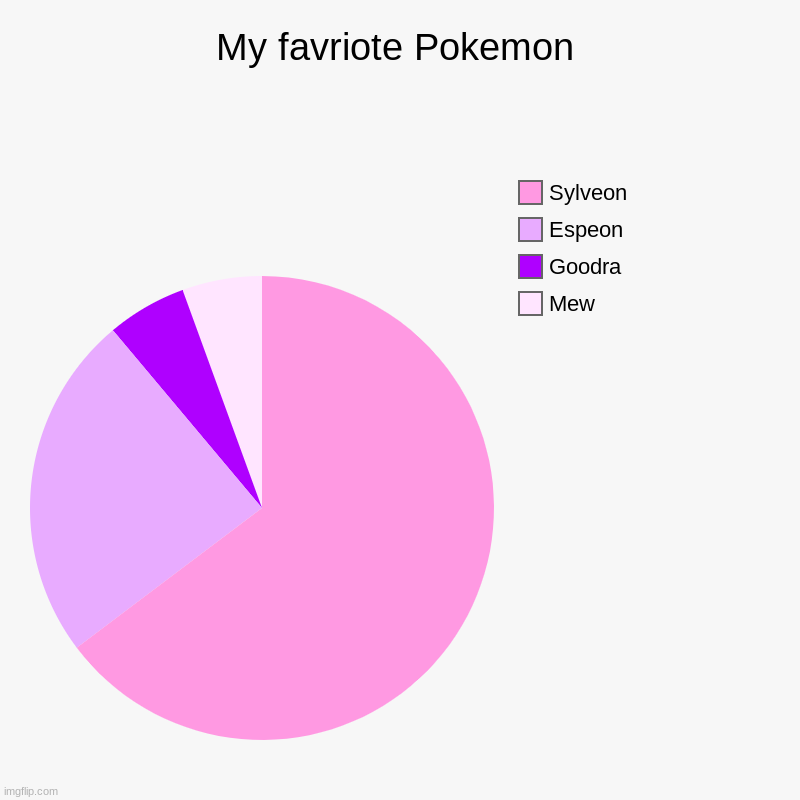 My favriote Pokemon | Mew, Goodra, Espeon, Sylveon | image tagged in charts,pie charts | made w/ Imgflip chart maker