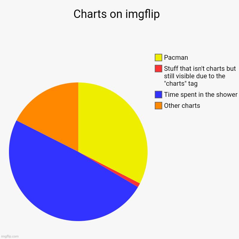 Charts on imgflip  | Other charts, Time spent in the shower, Stuff that isn't charts but still visible due to the "charts" tag, Pacman | image tagged in charts,pie charts | made w/ Imgflip chart maker