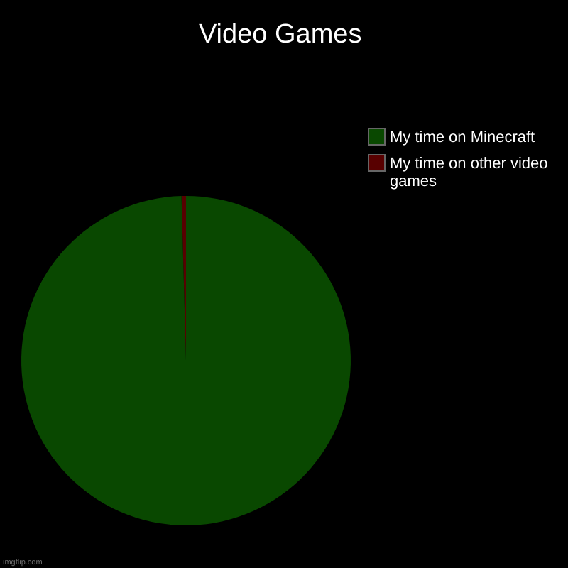 Video Games | My time on other video games, My time on Minecraft | image tagged in charts,pie charts | made w/ Imgflip chart maker