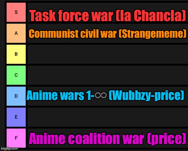 im tweaking so maye not accurate | Task force war (la Chancla); Communist civil war (Strangememe); Anime wars 1-♾ (Wubbzy-price); Anime coalition war (price) | made w/ Imgflip meme maker