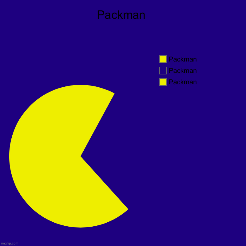 Packman | Packman | Packman, Packman, Packman | image tagged in charts,pie charts | made w/ Imgflip chart maker