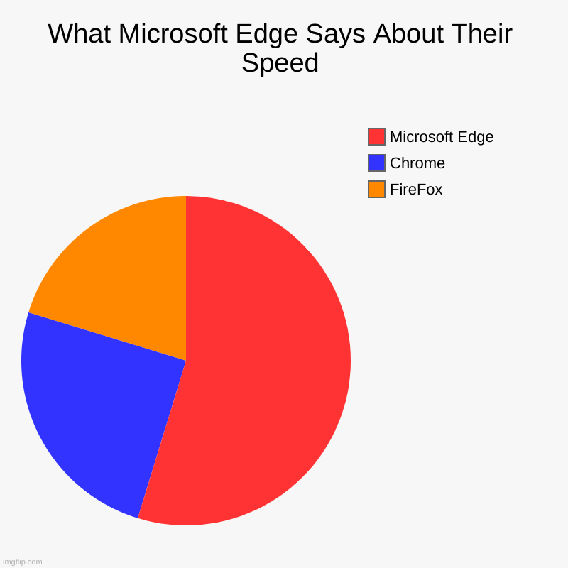 Ahh Edge is crap | What Microsoft Edge Says About Their Speed | FireFox, Chrome, Microsoft Edge | image tagged in charts,pie charts | made w/ Imgflip chart maker