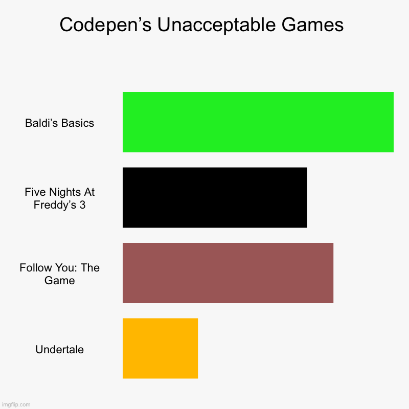 Codepen’s Unacceptable Games | Codepen’s Unacceptable Games | Baldi’s Basics, Five Nights At Freddy’s 3, Follow You: The Game, Undertale | image tagged in unacceptable,games,pc gaming | made w/ Imgflip chart maker