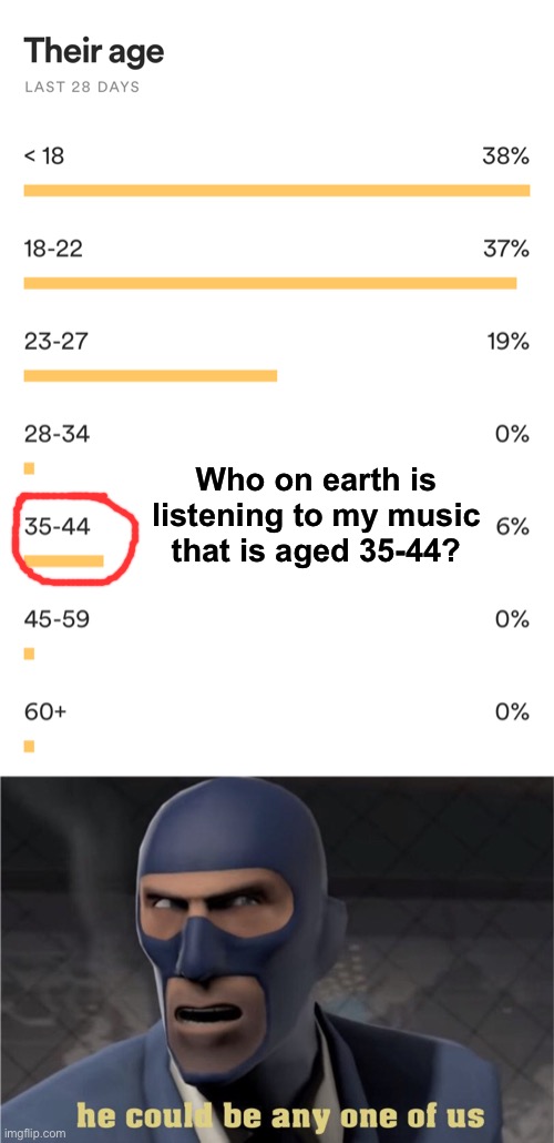 I mean, I assume it’s someone from imgflip cuz I advertise my Spotify here often. | Who on earth is listening to my music that is aged 35-44? | image tagged in he could be any one of us | made w/ Imgflip meme maker