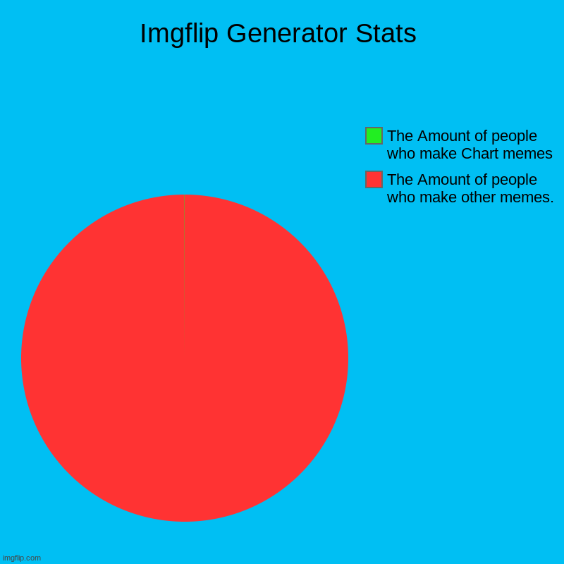 True though | Imgflip Generator Stats | The Amount of people who make other memes., The Amount of people who make Chart memes | image tagged in charts,pie charts | made w/ Imgflip chart maker