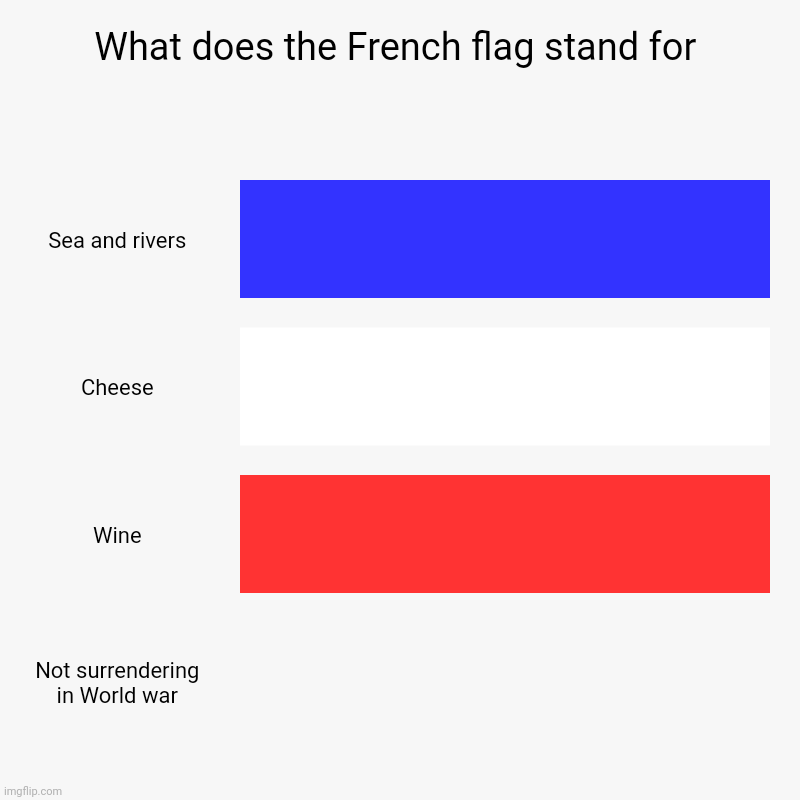 C'est tragique | What does the French flag stand for | Sea and rivers, Cheese, Wine, Not surrendering in World war | image tagged in charts,bar charts | made w/ Imgflip chart maker