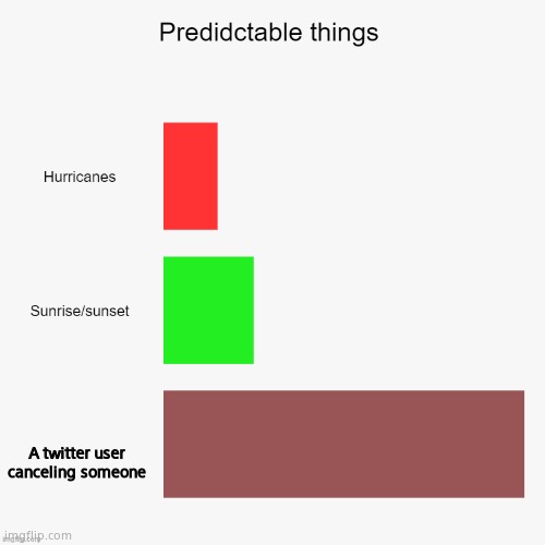Predictable things | A twitter user canceling someone | image tagged in predictable things | made w/ Imgflip meme maker
