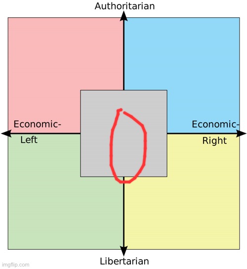 Political Compass with Centrism | image tagged in political compass with centrism | made w/ Imgflip meme maker