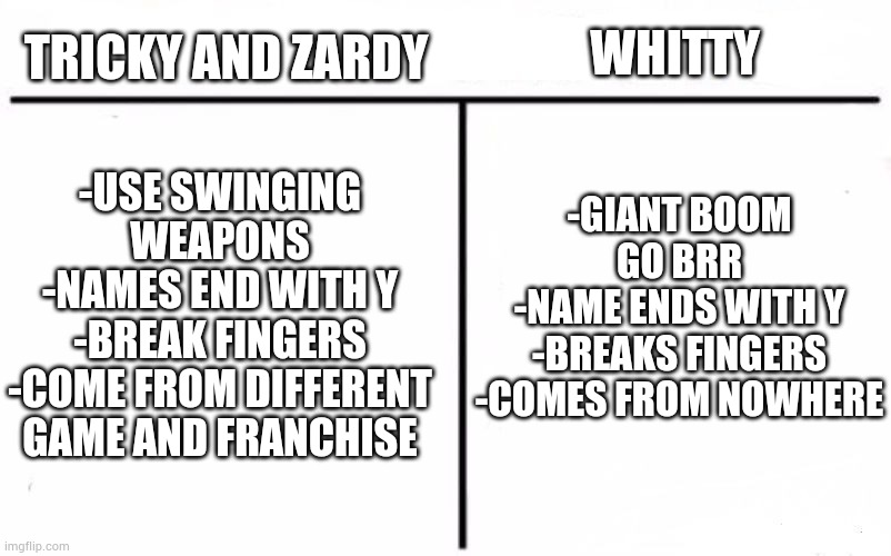 Zardy_Official made a comparison of Zardy and me, so I made a comparison of us together and whitty | WHITTY; TRICKY AND ZARDY; -GIANT BOOM GO BRR
-NAME ENDS WITH Y
-BREAKS FINGERS
-COMES FROM NOWHERE; -USE SWINGING WEAPONS
-NAMES END WITH Y
-BREAK FINGERS
-COME FROM DIFFERENT GAME AND FRANCHISE | image tagged in who would win blank | made w/ Imgflip meme maker