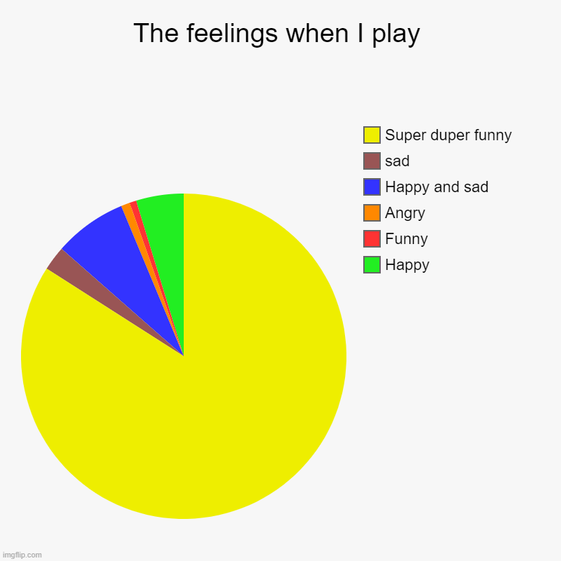 Feeling when I play | The feelings when I play | Happy, Funny, Angry, Happy and sad, sad, Super duper funny | image tagged in charts,pie charts,feelings | made w/ Imgflip chart maker