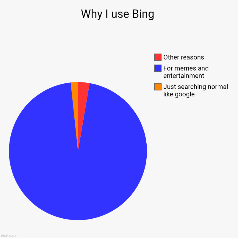 I use Google and bing both | Why I use Bing | Just searching normal like google, For memes and entertainment, Other reasons | image tagged in charts,pie charts | made w/ Imgflip chart maker