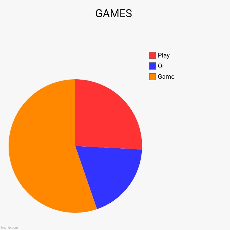 GAMES | Game, Or, Play | image tagged in charts,pie charts | made w/ Imgflip chart maker