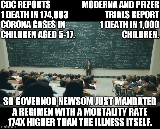 smort | CDC REPORTS
1 DEATH IN 174,803
CORONA CASES IN
CHILDREN AGED 5-17. MODERNA AND PFIZER
TRIALS REPORT
1 DEATH IN 1,000
CHILDREN. SO GOVERNOR NEWSOM JUST MANDATED A REGIMEN WITH A MORTALITY RATE 174X HIGHER THAN THE ILLNESS ITSELF. | image tagged in and that class,coronavirus,covid vaccine | made w/ Imgflip meme maker