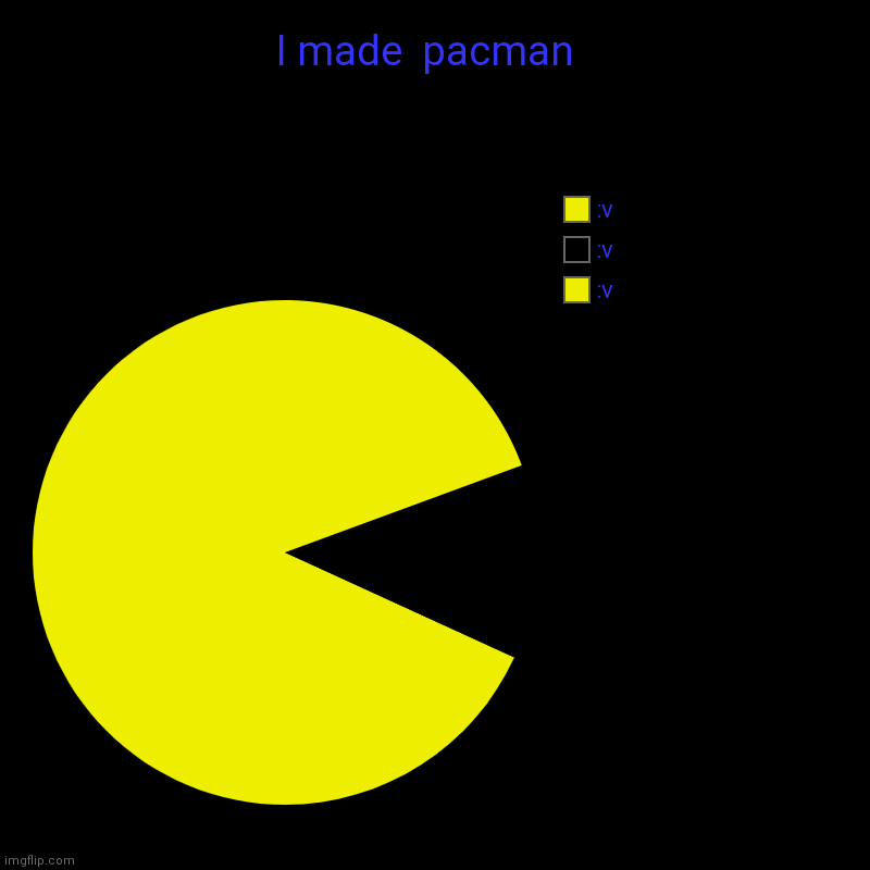 I made  pacman  | :v, :v, :v | image tagged in charts,pie charts | made w/ Imgflip chart maker
