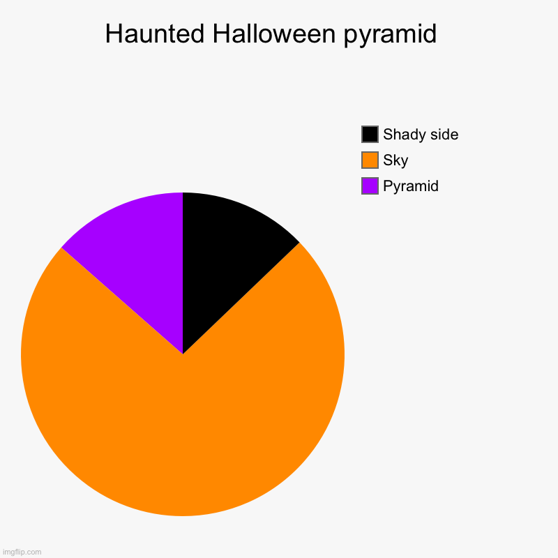 Haunted Halloween pyramid  | Pyramid , Sky , Shady side | image tagged in charts,pie charts | made w/ Imgflip chart maker